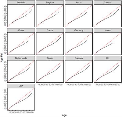 Cultural variation in age perceptions and developmental transitions